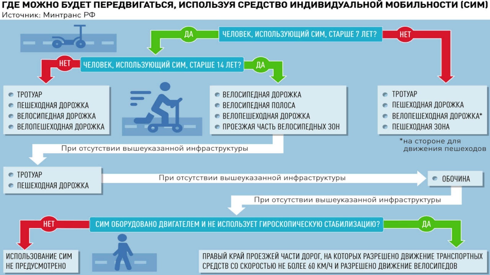 где передвигаться используя СИМ
